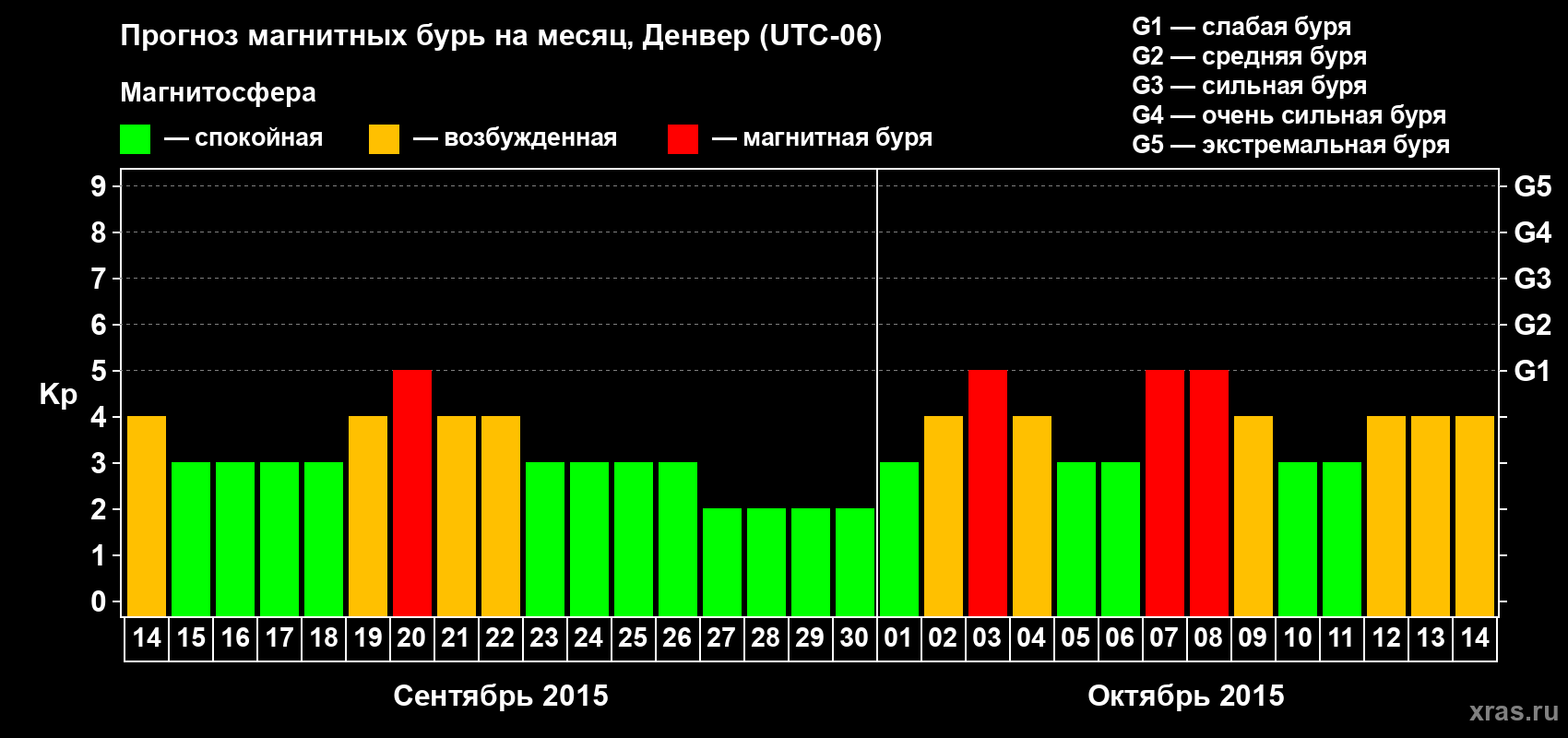 Прогноз максимального суточного геомагнитного индекса Kp на <b>1 месяц</b> (31 день) <b>с 14 сентября по 14 октября 2015 г</b>