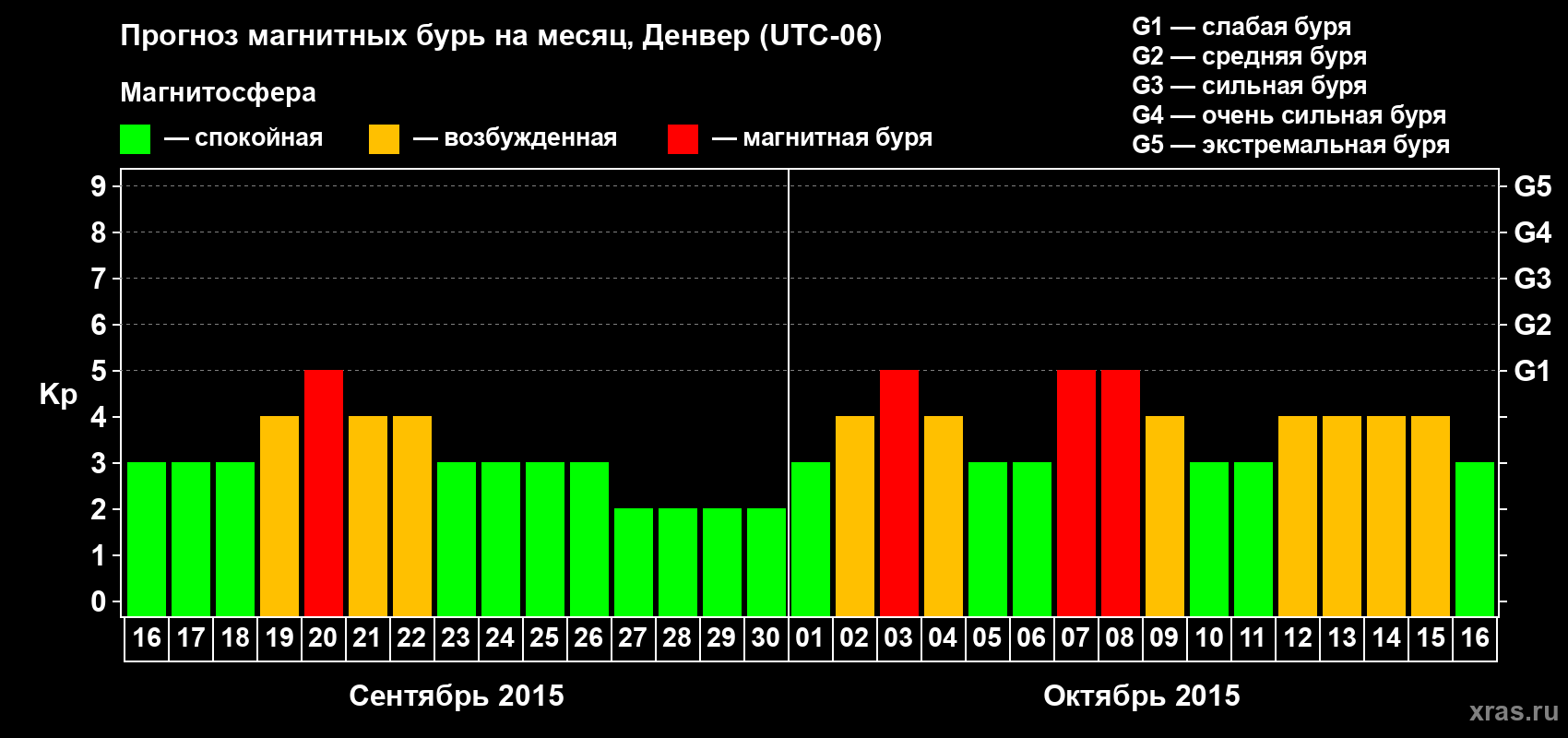 Прогноз максимального суточного геомагнитного индекса Kp на <b>1 месяц</b> (31 день) <b>с 16 сентября по 16 октября 2015 г</b>