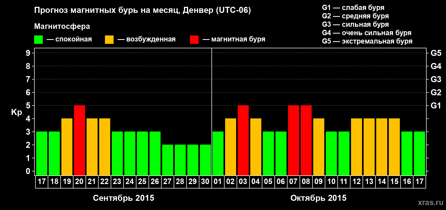 Прогноз максимального суточного геомагнитного индекса Kp на <b>1 месяц</b> (31 день) <b>с 17 сентября по 17 октября 2015 г</b>