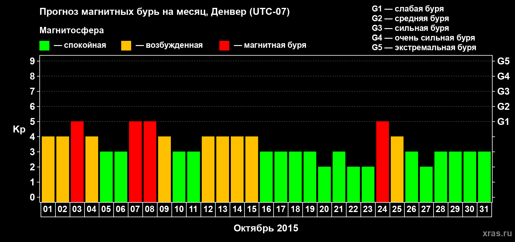 Прогноз максимального суточного геомагнитного индекса Kp на <b>1 месяц</b> (31 день) <b>с 01 октября по 31 октября 2015 г</b>