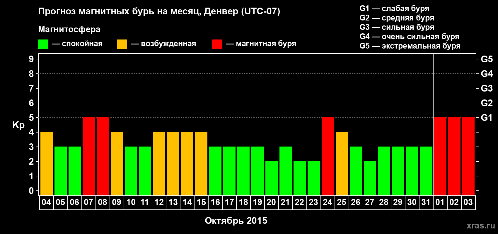 Прогноз максимального суточного геомагнитного индекса Kp на <b>1 месяц</b> (31 день) <b>с 04 октября по 03 ноября 2015 г</b>