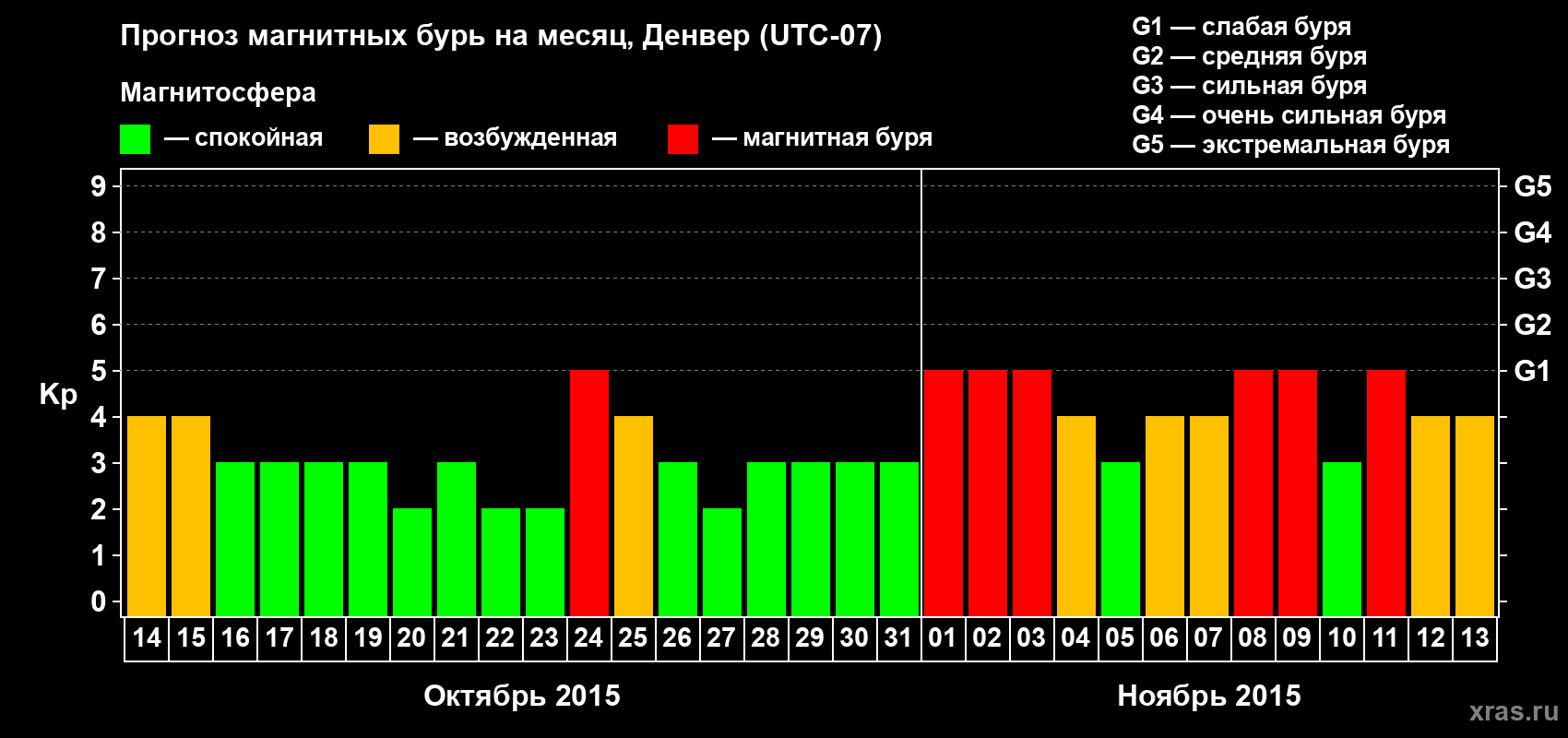 Прогноз максимального суточного геомагнитного индекса Kp на <b>1 месяц</b> (31 день) <b>с 14 октября по 13 ноября 2015 г</b>