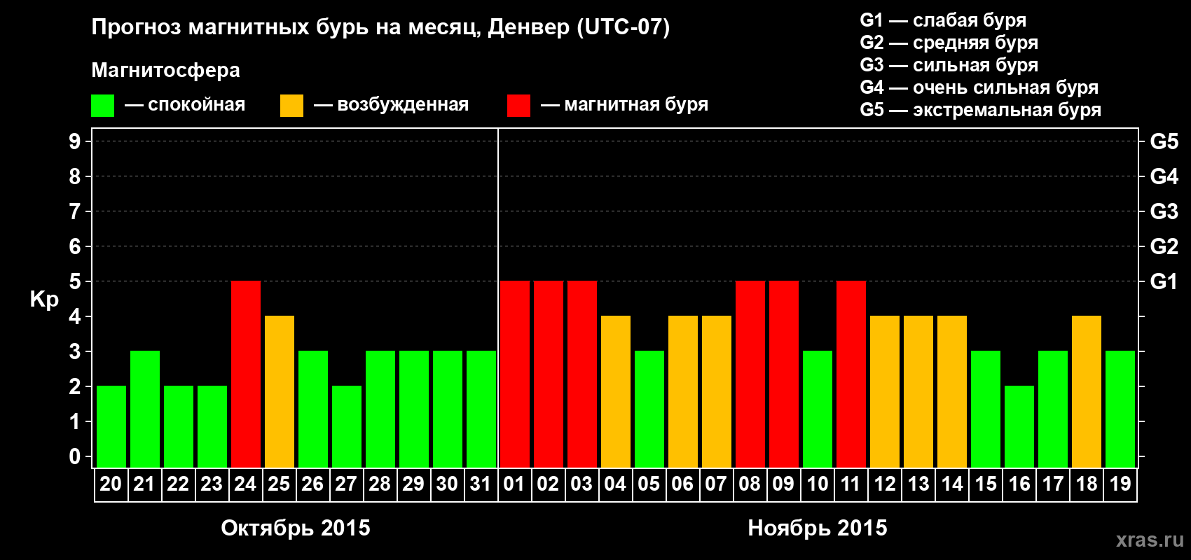 Прогноз максимального суточного геомагнитного индекса Kp на <b>1 месяц</b> (31 день) <b>с 20 октября по 19 ноября 2015 г</b>