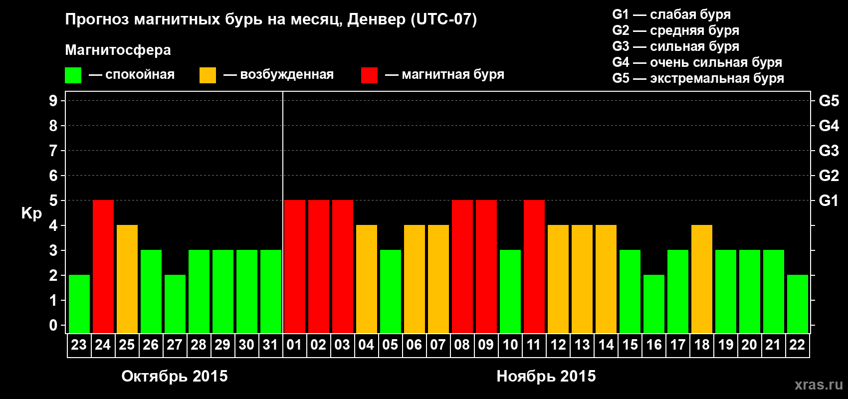 Прогноз максимального суточного геомагнитного индекса Kp на <b>1 месяц</b> (31 день) <b>с 23 октября по 22 ноября 2015 г</b>
