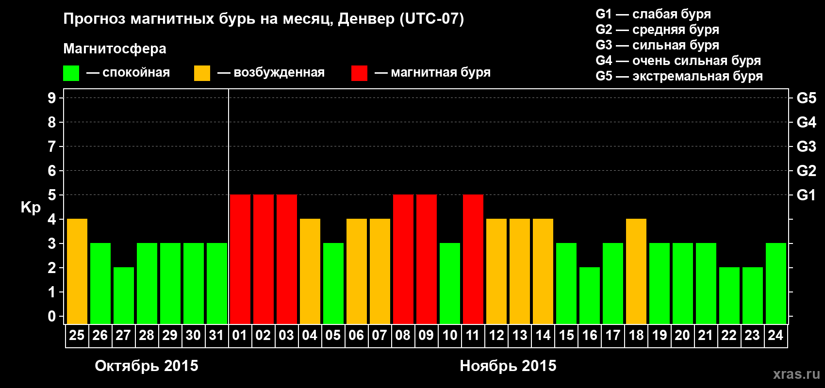 Прогноз максимального суточного геомагнитного индекса Kp на <b>1 месяц</b> (31 день) <b>с 25 октября по 24 ноября 2015 г</b>