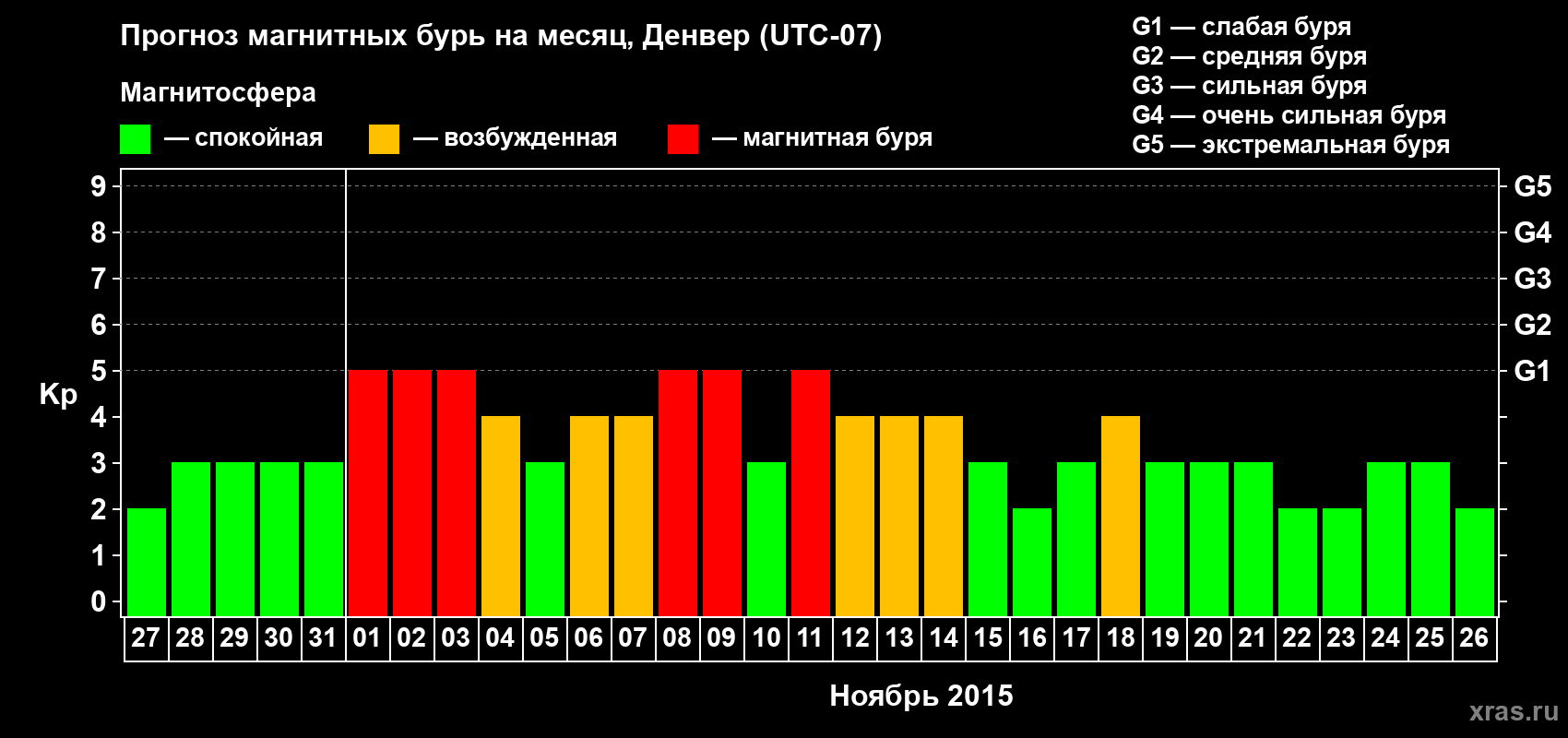 Прогноз максимального суточного геомагнитного индекса Kp на <b>1 месяц</b> (31 день) <b>с 27 октября по 26 ноября 2015 г</b>