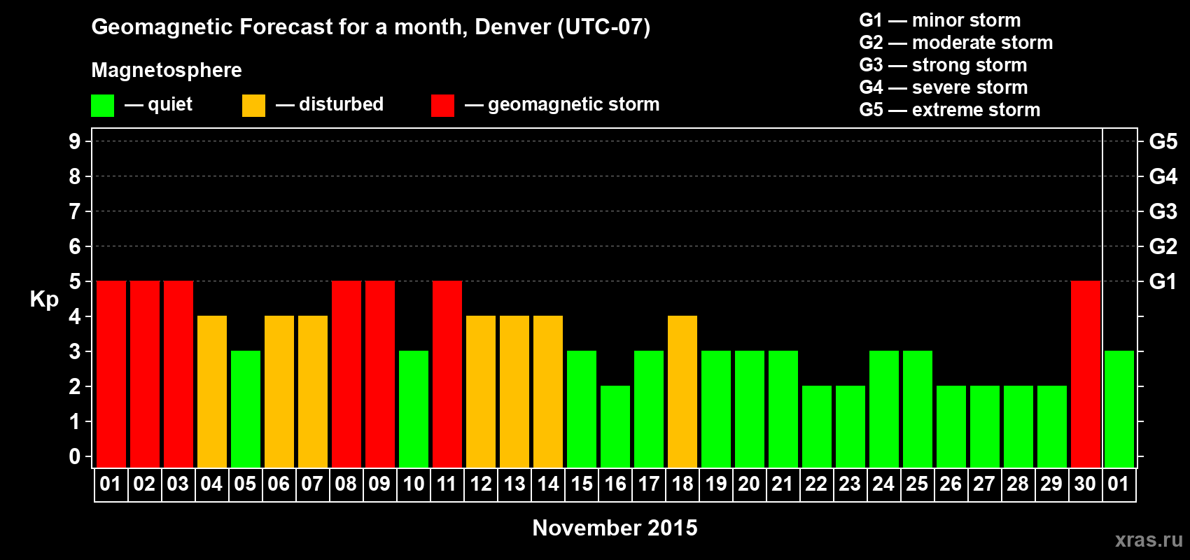 Forecast of the daily maximal value of geomagnetic index Kp for <b>1 month</b> (31 days) <b>from Nov 01, 2015 to Dec 01, 2015</b>
