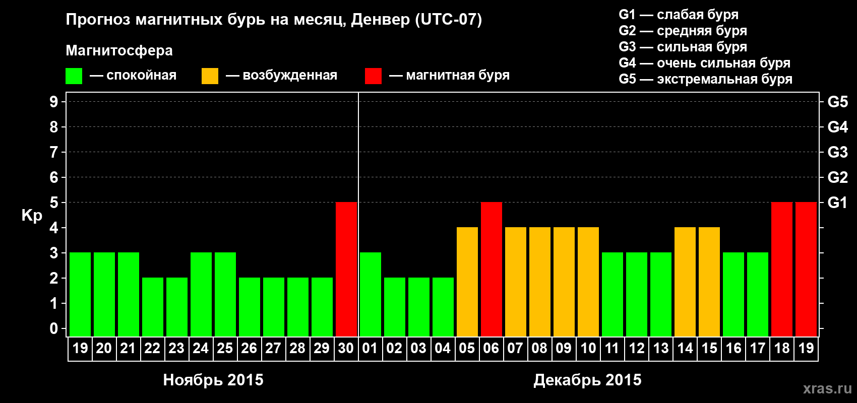 Прогноз максимального суточного геомагнитного индекса Kp на <b>1 месяц</b> (31 день) <b>с 19 ноября по 19 декабря 2015 г</b>
