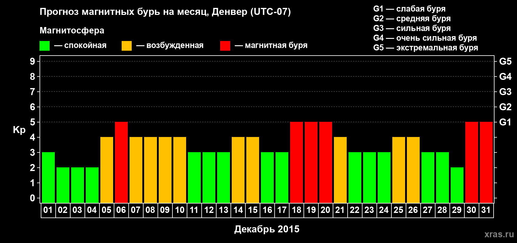 Прогноз максимального суточного геомагнитного индекса Kp на <b>1 месяц</b> (31 день) <b>с 01 декабря по 31 декабря 2015 г</b>
