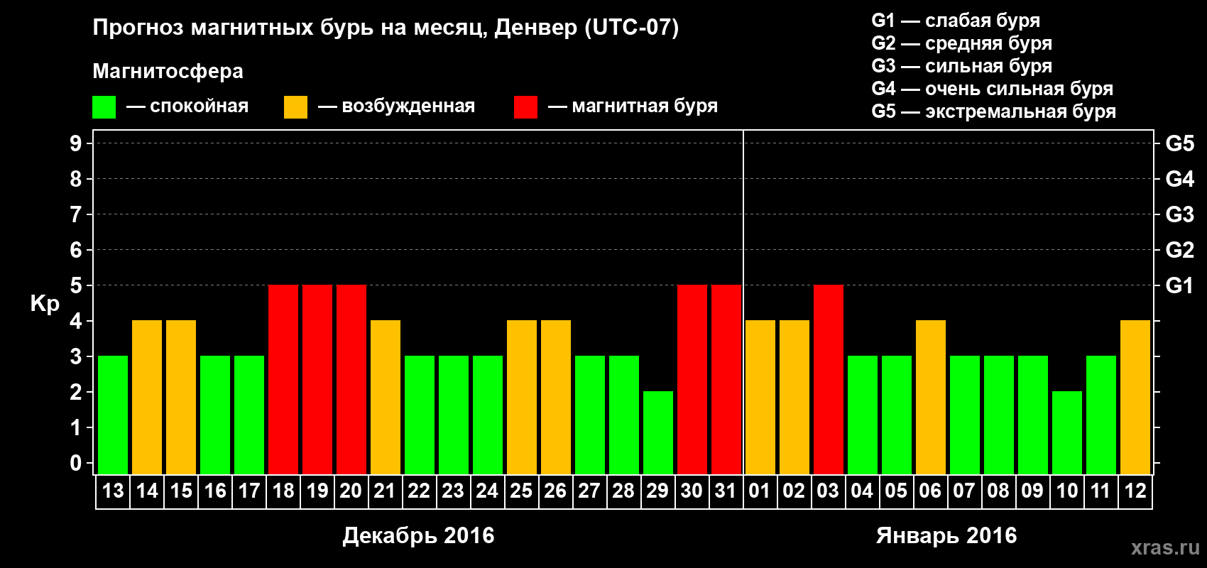 Прогноз максимального суточного геомагнитного индекса Kp на <b>1 месяц</b> (31 день) <b>с 13 декабря 2015 г по 12 января 2016 г</b>