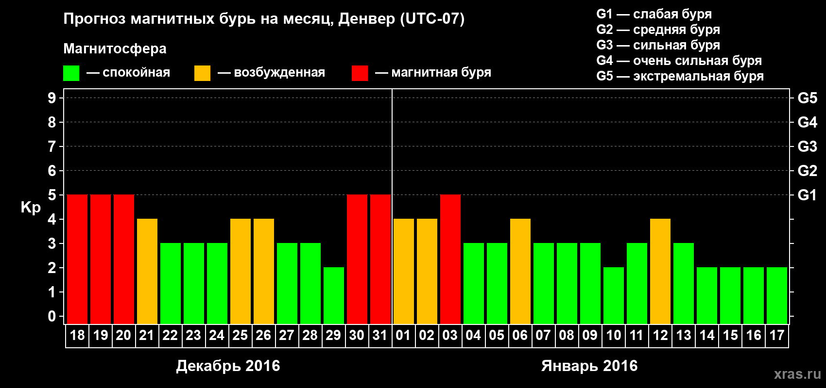 Прогноз максимального суточного геомагнитного индекса Kp на <b>1 месяц</b> (31 день) <b>с 18 декабря 2015 г по 17 января 2016 г</b>