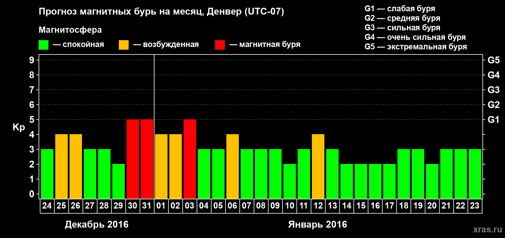 Прогноз максимального суточного геомагнитного индекса Kp на <b>1 месяц</b> (31 день) <b>с 24 декабря 2015 г по 23 января 2016 г</b>