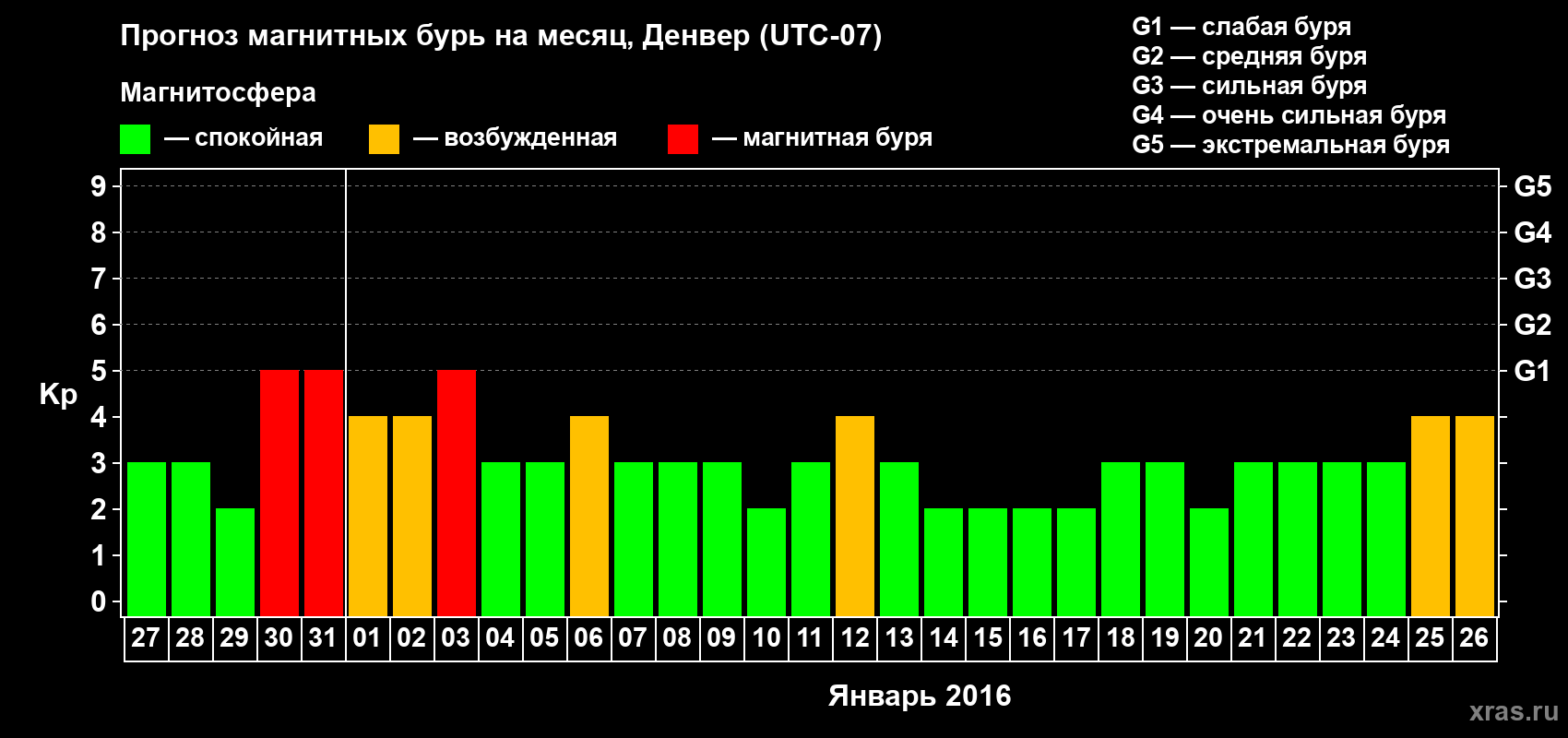 Прогноз максимального суточного геомагнитного индекса Kp на <b>1 месяц</b> (31 день) <b>с 27 декабря 2015 г по 26 января 2016 г</b>