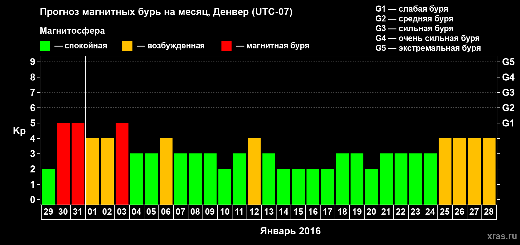 Прогноз максимального суточного геомагнитного индекса Kp на <b>1 месяц</b> (31 день) <b>с 29 декабря 2015 г по 28 января 2016 г</b>
