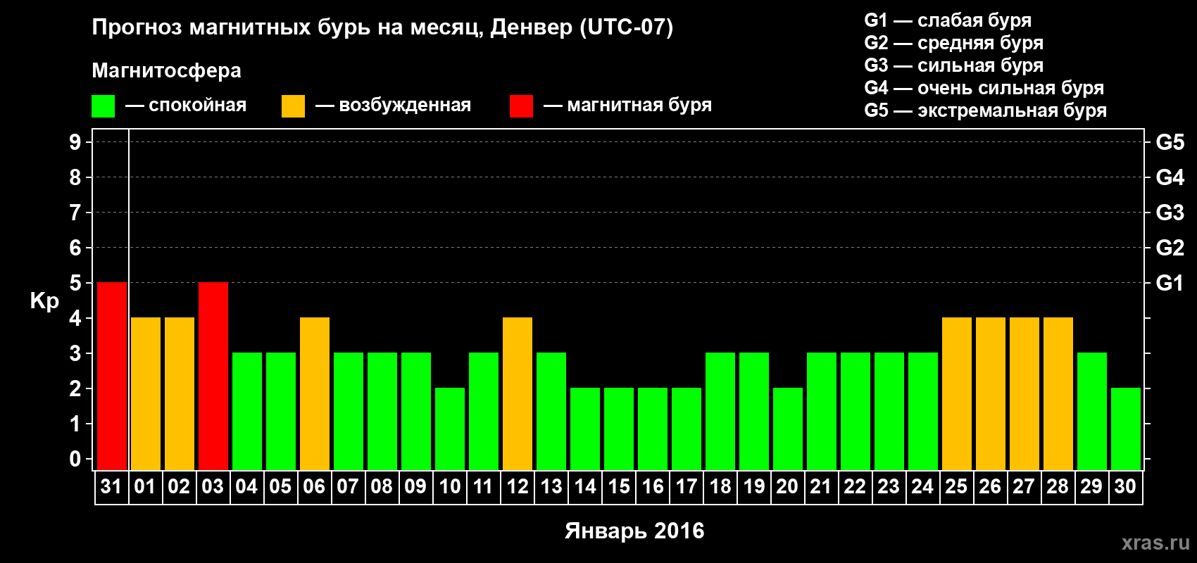 Прогноз максимального суточного геомагнитного индекса Kp на <b>1 месяц</b> (31 день) <b>с 31 декабря 2015 г по 30 января 2016 г</b>