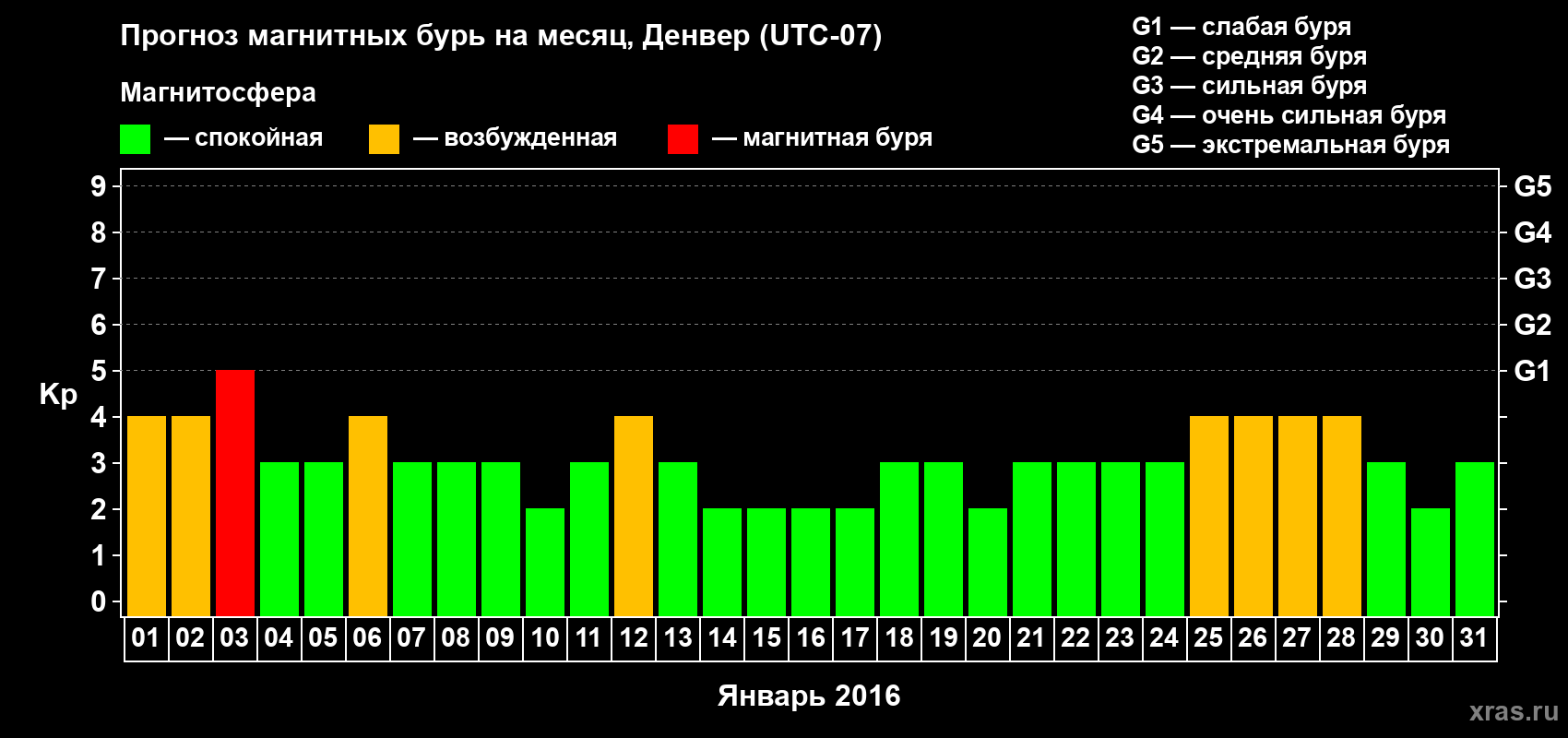 Прогноз максимального суточного геомагнитного индекса Kp на <b>1 месяц</b> (31 день) <b>с 01 января по 31 января 2016 г</b>