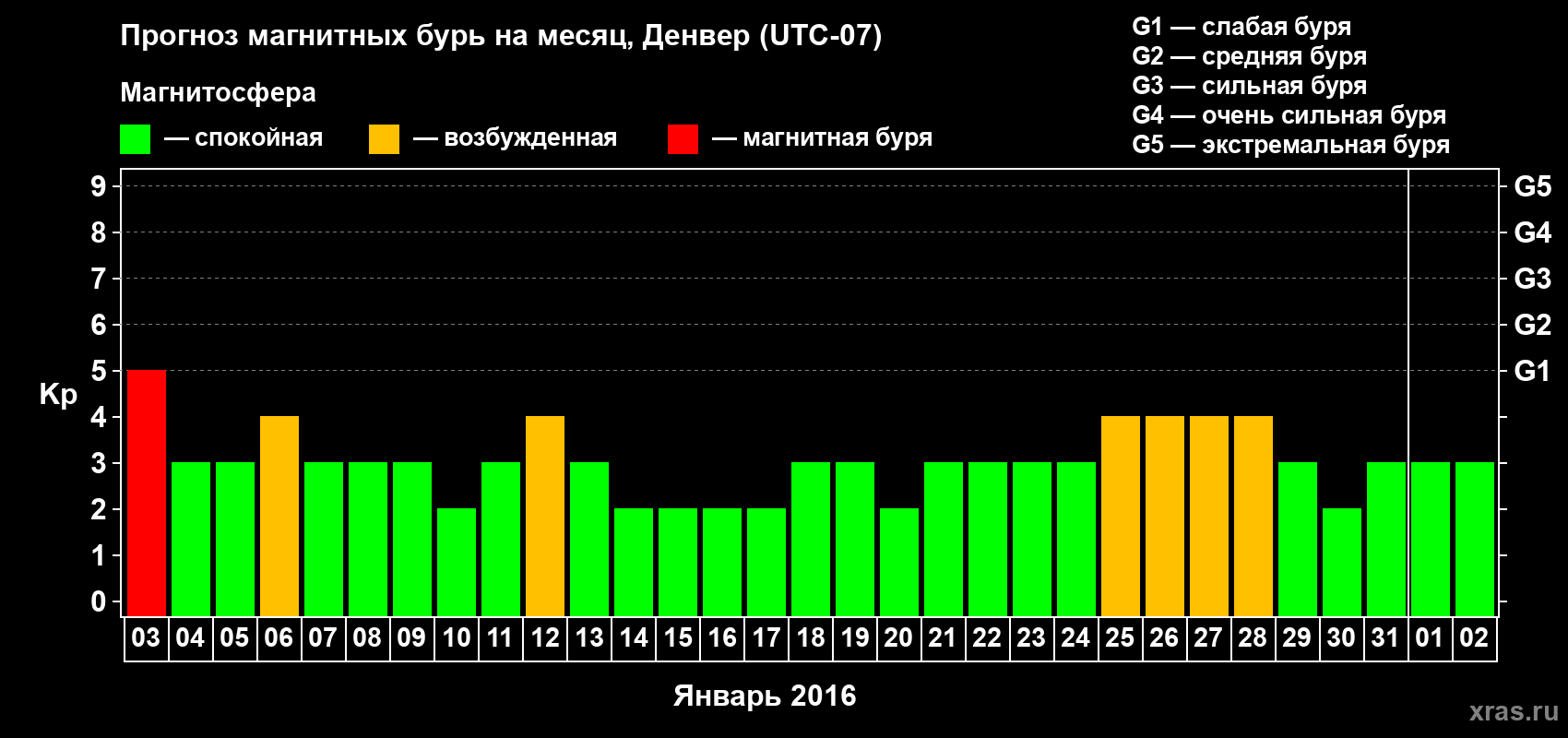 Прогноз максимального суточного геомагнитного индекса Kp на <b>1 месяц</b> (31 день) <b>с 03 января по 02 февраля 2016 г</b>