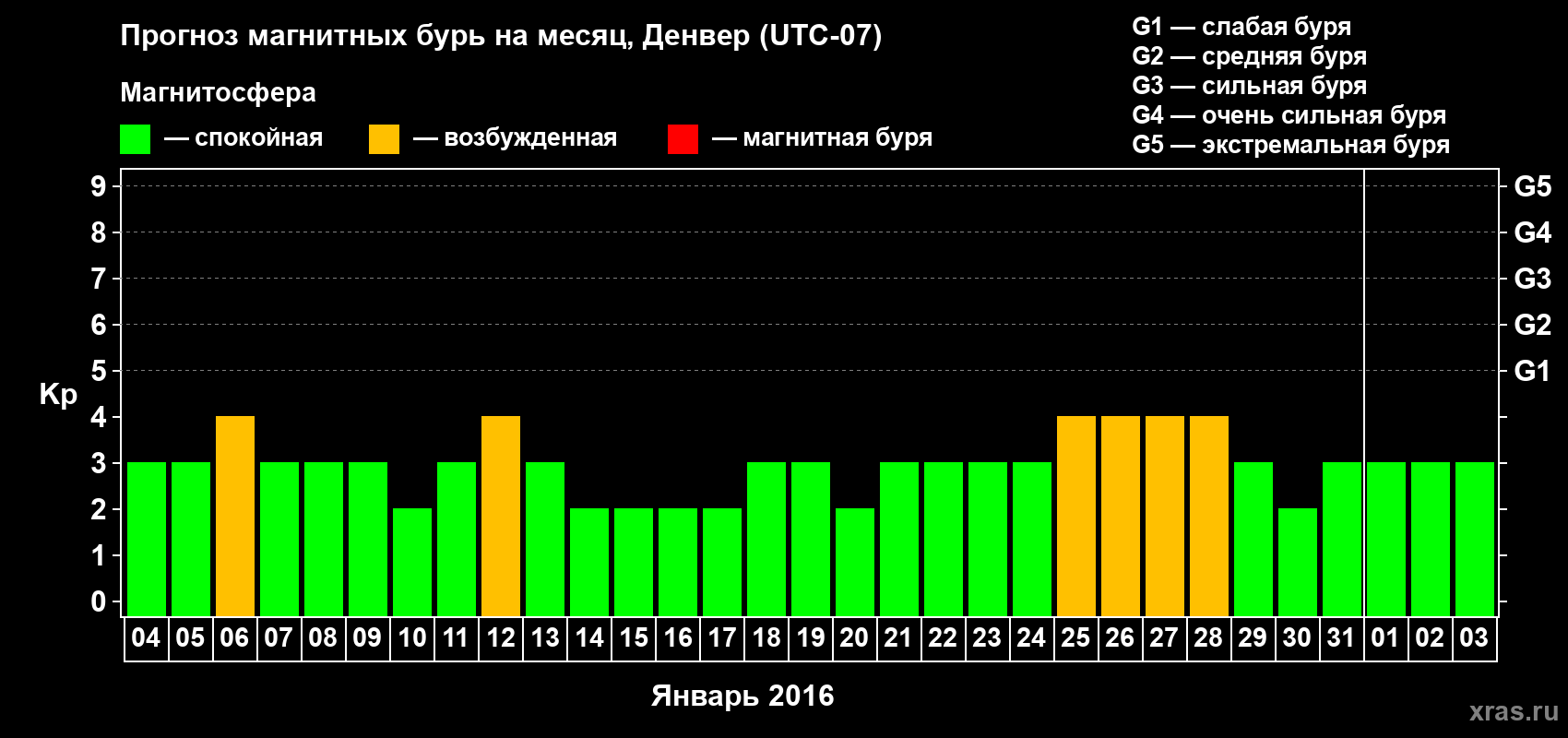 Прогноз максимального суточного геомагнитного индекса Kp на <b>1 месяц</b> (31 день) <b>с 04 января по 03 февраля 2016 г</b>