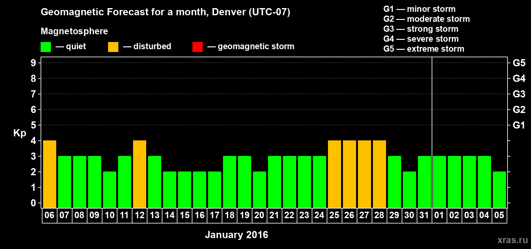 Forecast of the daily maximal value of geomagnetic index Kp for <b>1 month</b> (31 days) <b>from Jan 06, 2016 to Feb 05, 2016</b>
