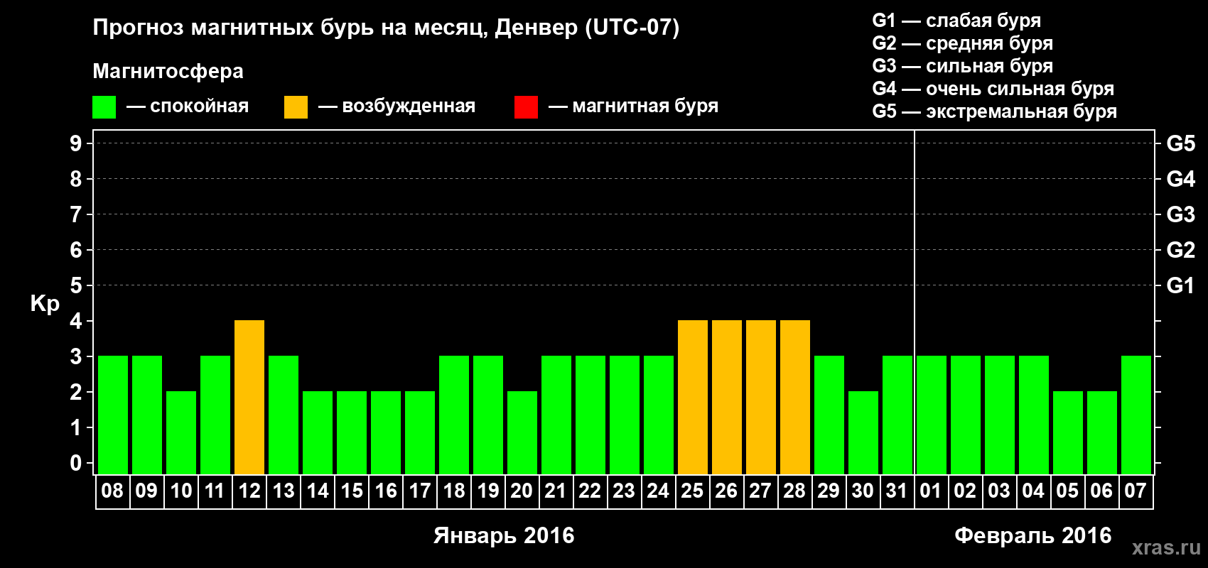Прогноз максимального суточного геомагнитного индекса Kp на <b>1 месяц</b> (31 день) <b>с 08 января по 07 февраля 2016 г</b>