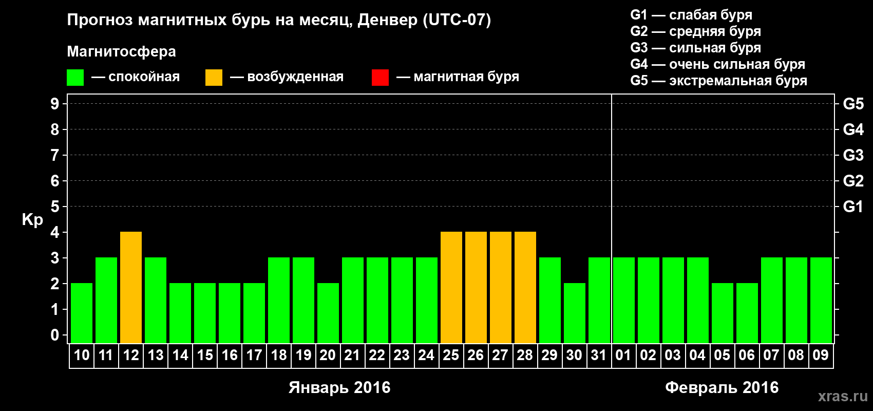 Прогноз максимального суточного геомагнитного индекса Kp на <b>1 месяц</b> (31 день) <b>с 10 января по 09 февраля 2016 г</b>