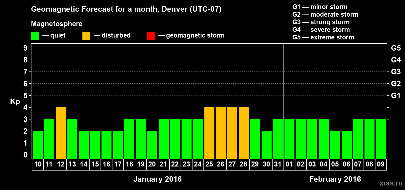 Forecast of the daily maximal value of geomagnetic index Kp for <b>1 month</b> (31 days) <b>from Jan 10, 2016 to Feb 09, 2016</b>