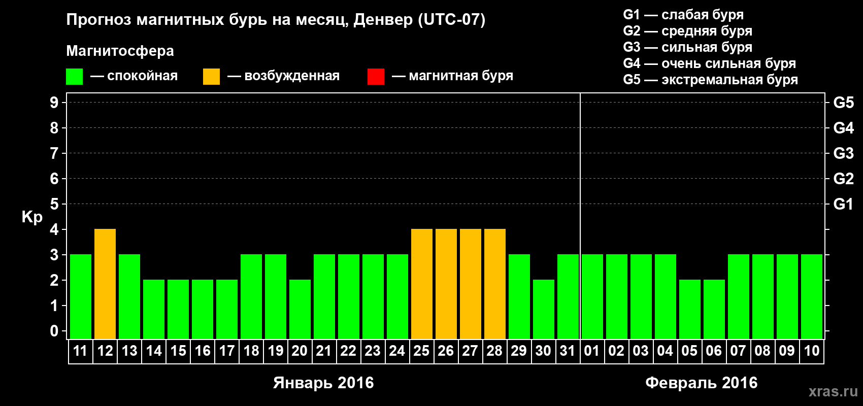 Прогноз максимального суточного геомагнитного индекса Kp на <b>1 месяц</b> (31 день) <b>с 11 января по 10 февраля 2016 г</b>