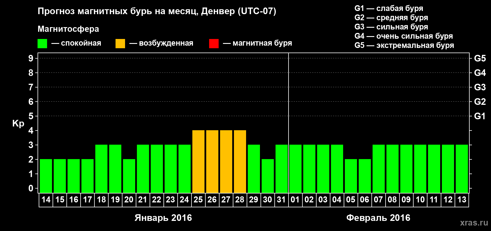 Прогноз максимального суточного геомагнитного индекса Kp на <b>1 месяц</b> (31 день) <b>с 14 января по 13 февраля 2016 г</b>