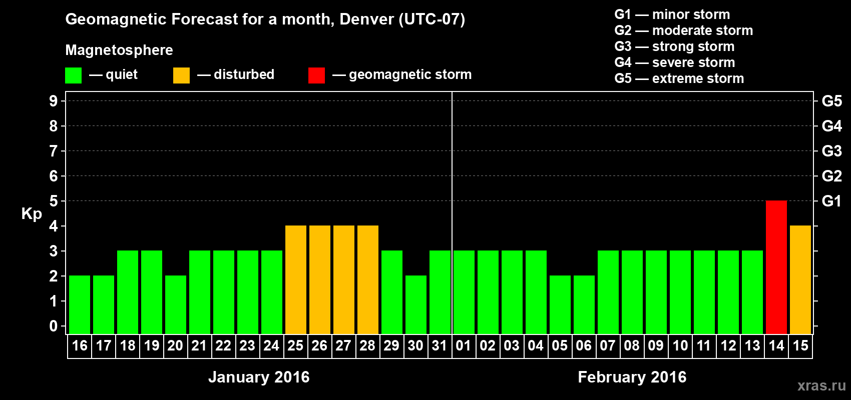 Forecast of the daily maximal value of geomagnetic index Kp for <b>1 month</b> (31 days) <b>from Jan 16, 2016 to Feb 15, 2016</b>