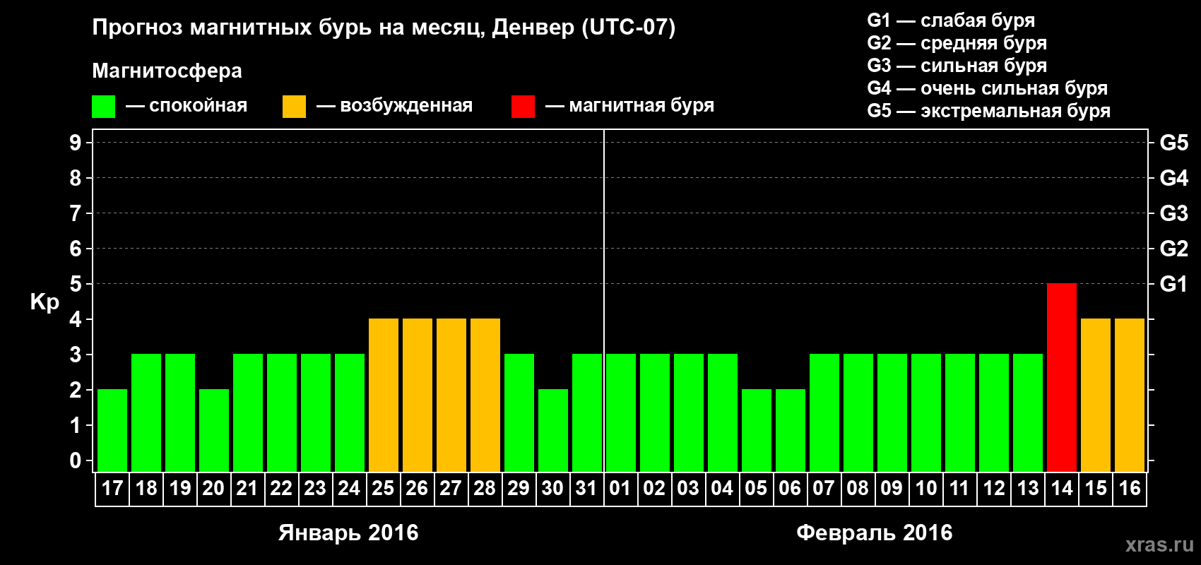 Прогноз максимального суточного геомагнитного индекса Kp на <b>1 месяц</b> (31 день) <b>с 17 января по 16 февраля 2016 г</b>