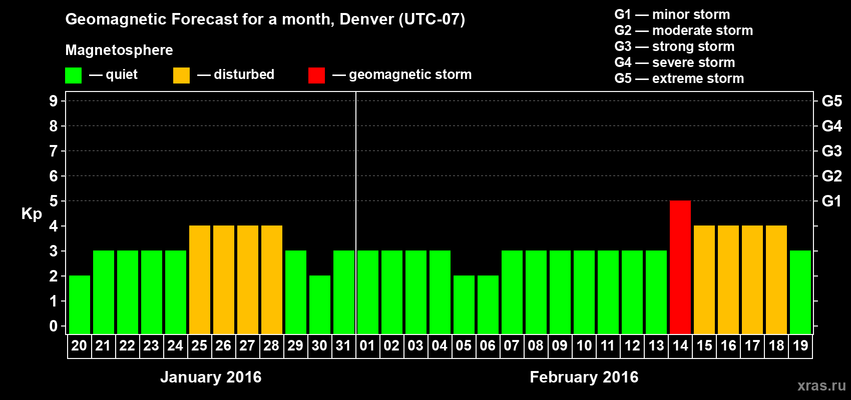 Forecast of the daily maximal value of geomagnetic index Kp for <b>1 month</b> (31 days) <b>from Jan 20, 2016 to Feb 19, 2016</b>