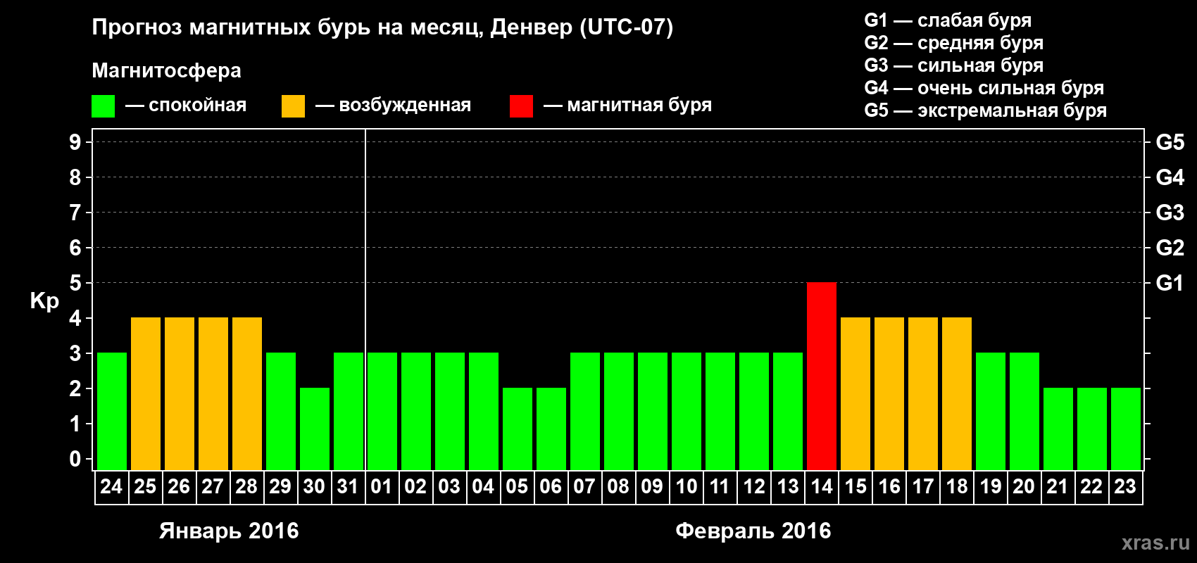 Прогноз максимального суточного геомагнитного индекса Kp на <b>1 месяц</b> (31 день) <b>с 24 января по 23 февраля 2016 г</b>