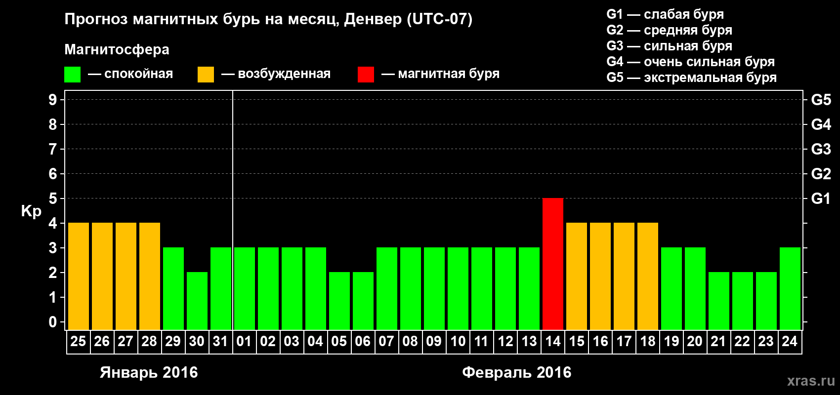 Прогноз максимального суточного геомагнитного индекса Kp на <b>1 месяц</b> (31 день) <b>с 25 января по 24 февраля 2016 г</b>