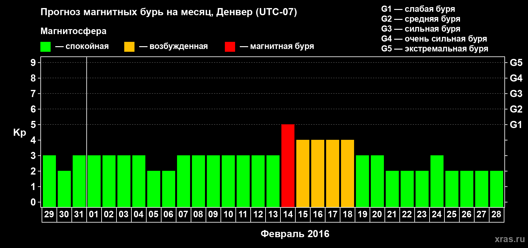 Прогноз максимального суточного геомагнитного индекса Kp на <b>1 месяц</b> (31 день) <b>с 29 января по 28 февраля 2016 г</b>