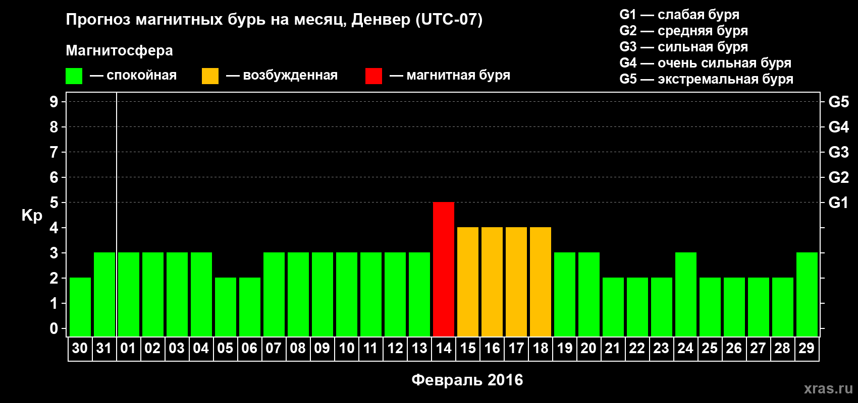 Прогноз максимального суточного геомагнитного индекса Kp на <b>1 месяц</b> (31 день) <b>с 30 января по 29 февраля 2016 г</b>