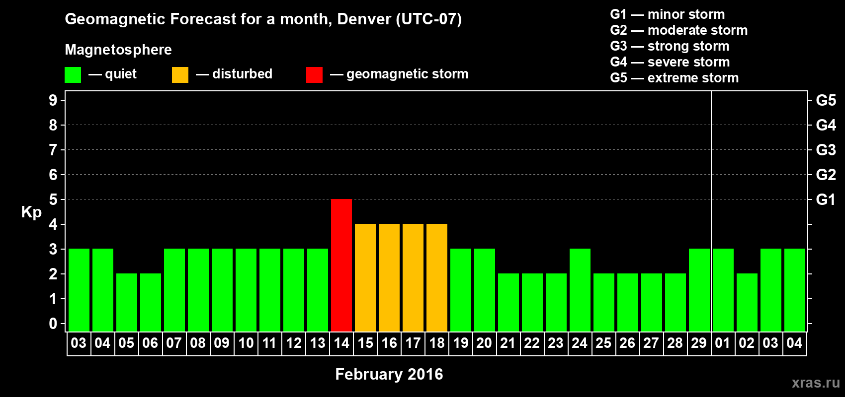 Forecast of the daily maximal value of geomagnetic index Kp for <b>1 month</b> (31 days) <b>from Feb 03, 2016 to Mar 04, 2016</b>