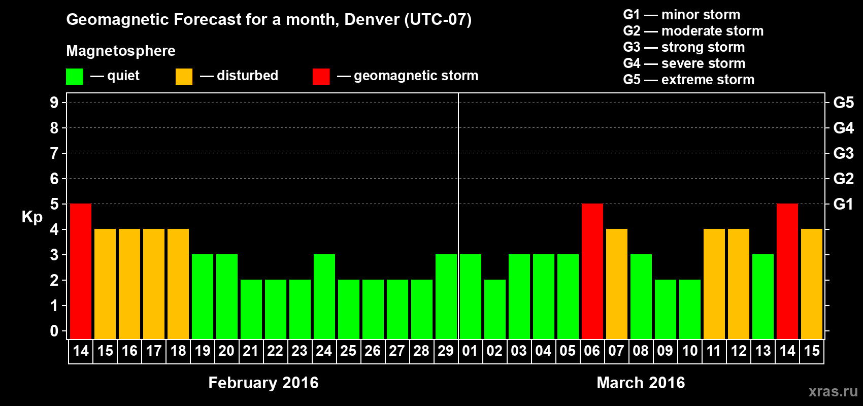 Forecast of the daily maximal value of geomagnetic index Kp for <b>1 month</b> (31 days) <b>from Feb 14, 2016 to Mar 15, 2016</b>