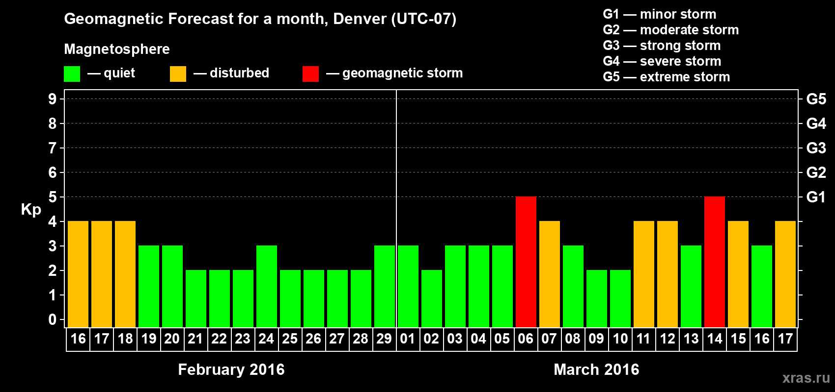 Forecast of the daily maximal value of geomagnetic index Kp for <b>1 month</b> (31 days) <b>from Feb 16, 2016 to Mar 17, 2016</b>