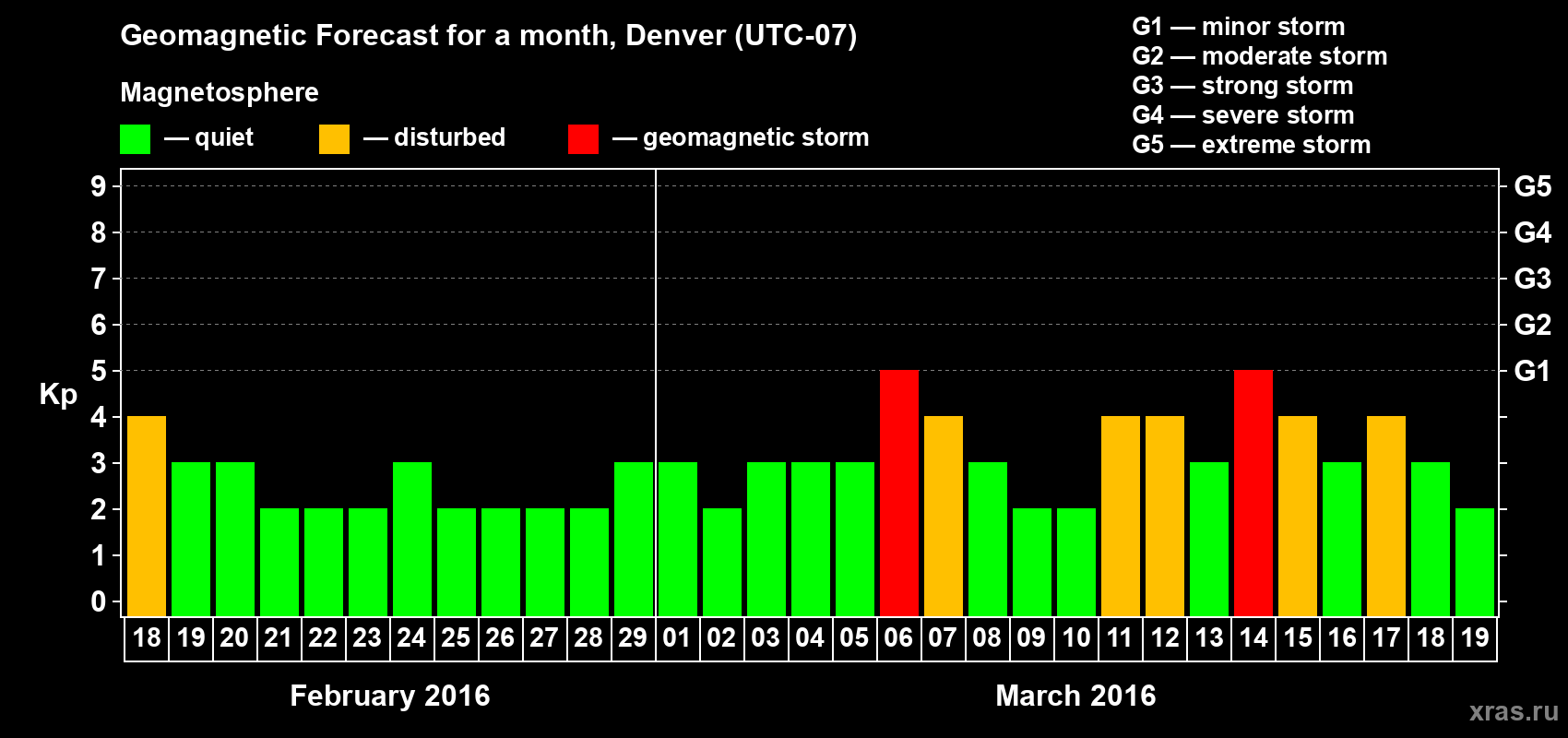 Forecast of the daily maximal value of geomagnetic index Kp for <b>1 month</b> (31 days) <b>from Feb 18, 2016 to Mar 19, 2016</b>