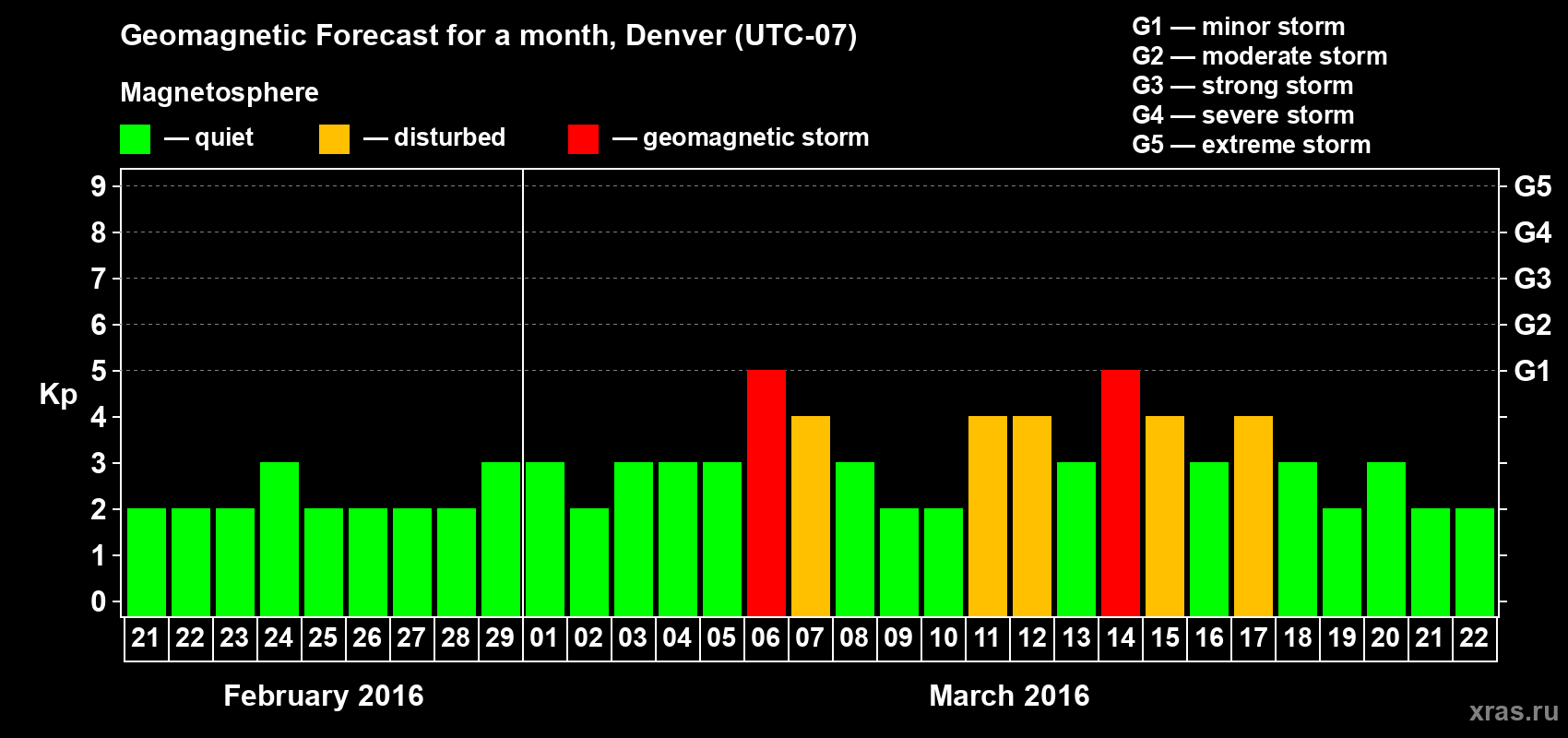 Forecast of the daily maximal value of geomagnetic index Kp for <b>1 month</b> (31 days) <b>from Feb 21, 2016 to Mar 22, 2016</b>
