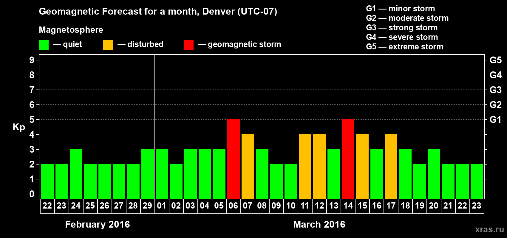Forecast of the daily maximal value of geomagnetic index Kp for <b>1 month</b> (31 days) <b>from Feb 22, 2016 to Mar 23, 2016</b>
