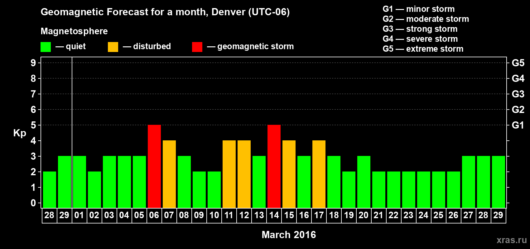 Forecast of the daily maximal value of geomagnetic index Kp for <b>1 month</b> (31 days) <b>from Feb 28, 2016 to Mar 29, 2016</b>