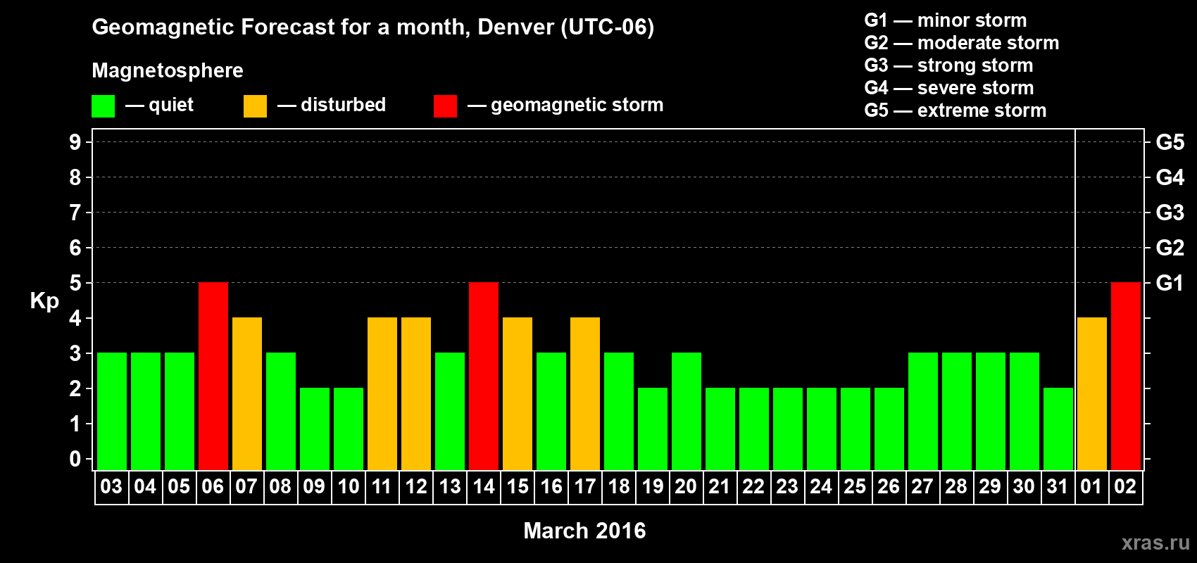 Forecast of the daily maximal value of geomagnetic index Kp for <b>1 month</b> (31 days) <b>from Mar 03, 2016 to Apr 02, 2016</b>