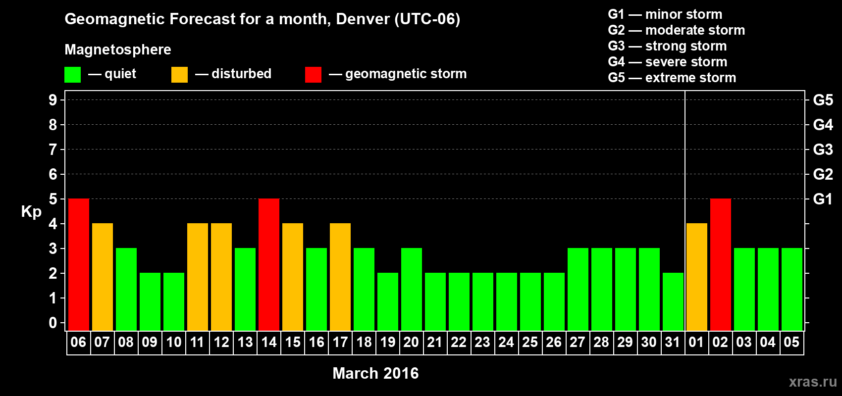 Forecast of the daily maximal value of geomagnetic index Kp for <b>1 month</b> (31 days) <b>from Mar 06, 2016 to Apr 05, 2016</b>