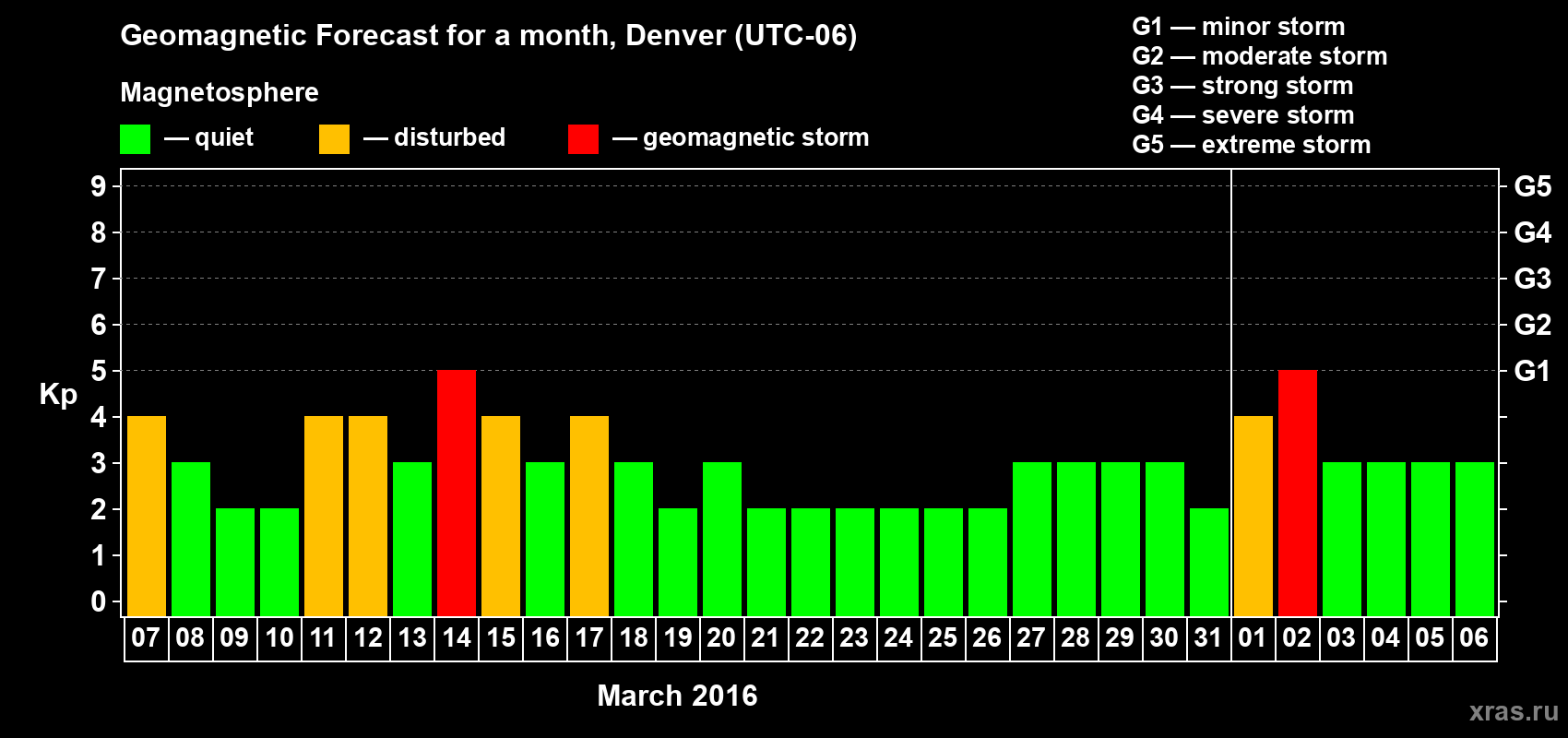 Forecast of the daily maximal value of geomagnetic index Kp for <b>1 month</b> (31 days) <b>from Mar 07, 2016 to Apr 06, 2016</b>