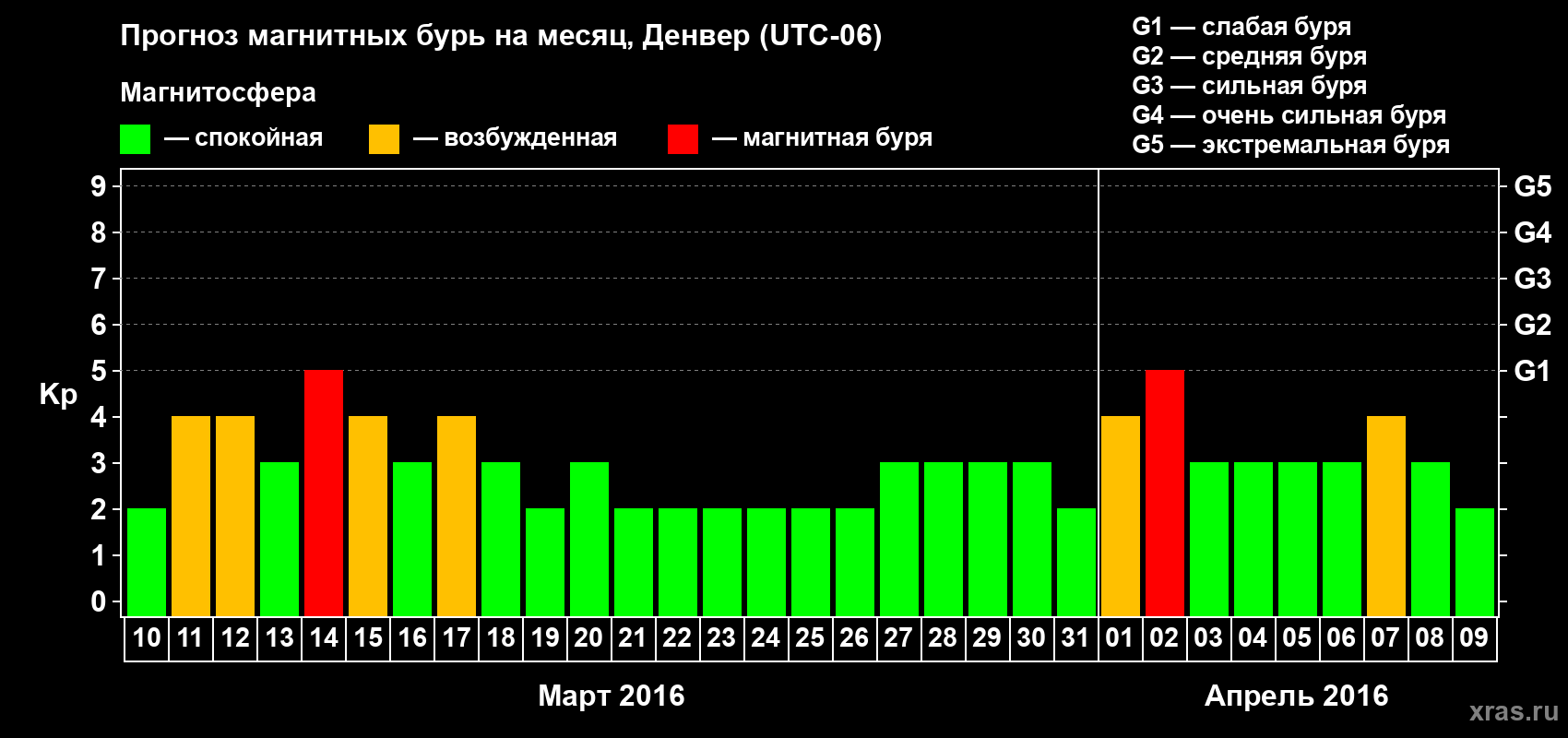 Прогноз максимального суточного геомагнитного индекса Kp на <b>1 месяц</b> (31 день) <b>с 10 марта по 09 апреля 2016 г</b>