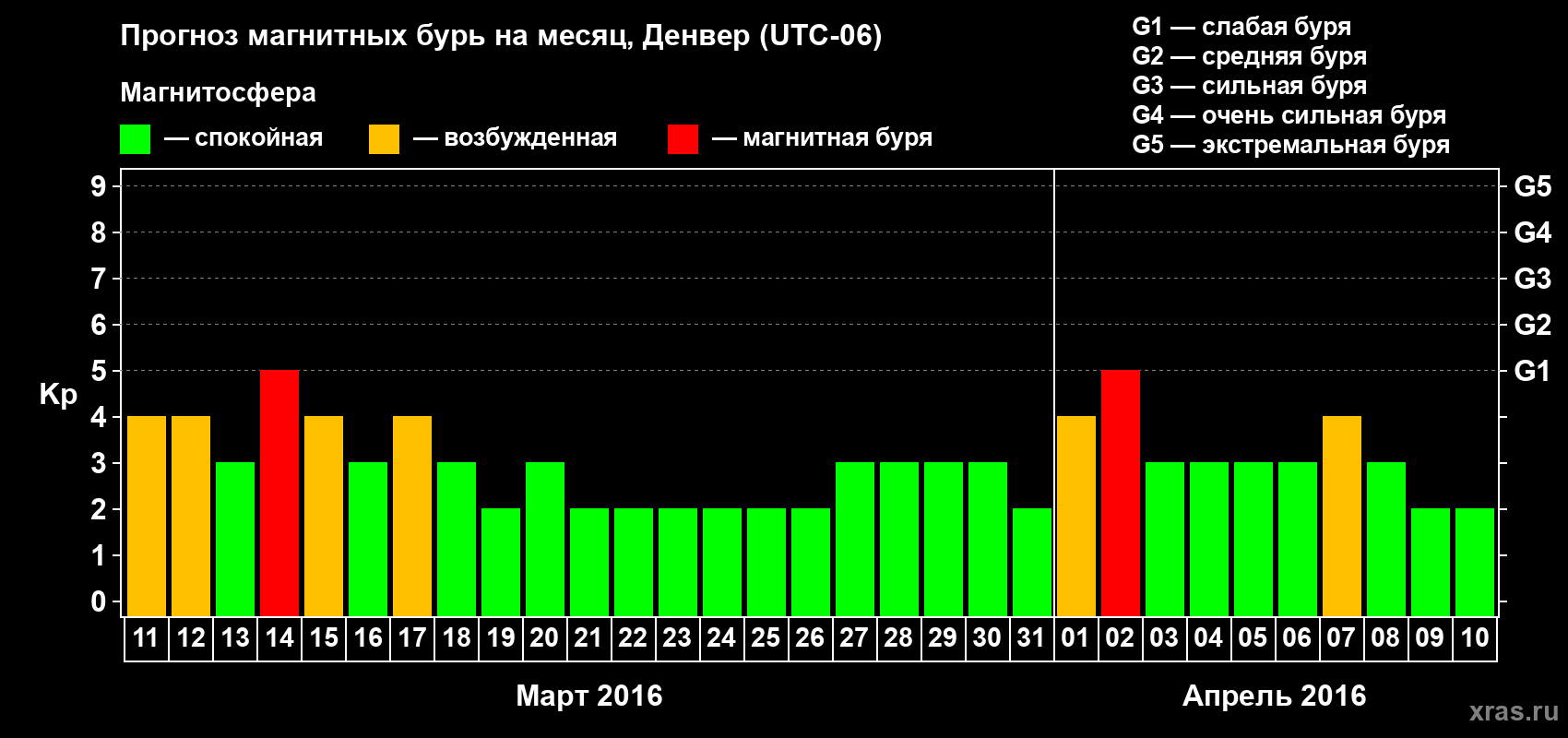 Прогноз максимального суточного геомагнитного индекса Kp на <b>1 месяц</b> (31 день) <b>с 11 марта по 10 апреля 2016 г</b>