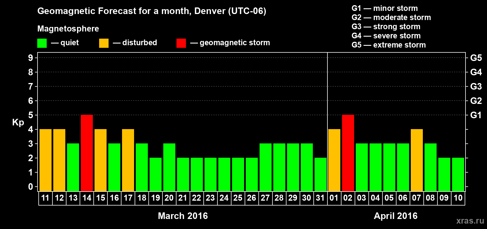 Forecast of the daily maximal value of geomagnetic index Kp for <b>1 month</b> (31 days) <b>from Mar 11, 2016 to Apr 10, 2016</b>