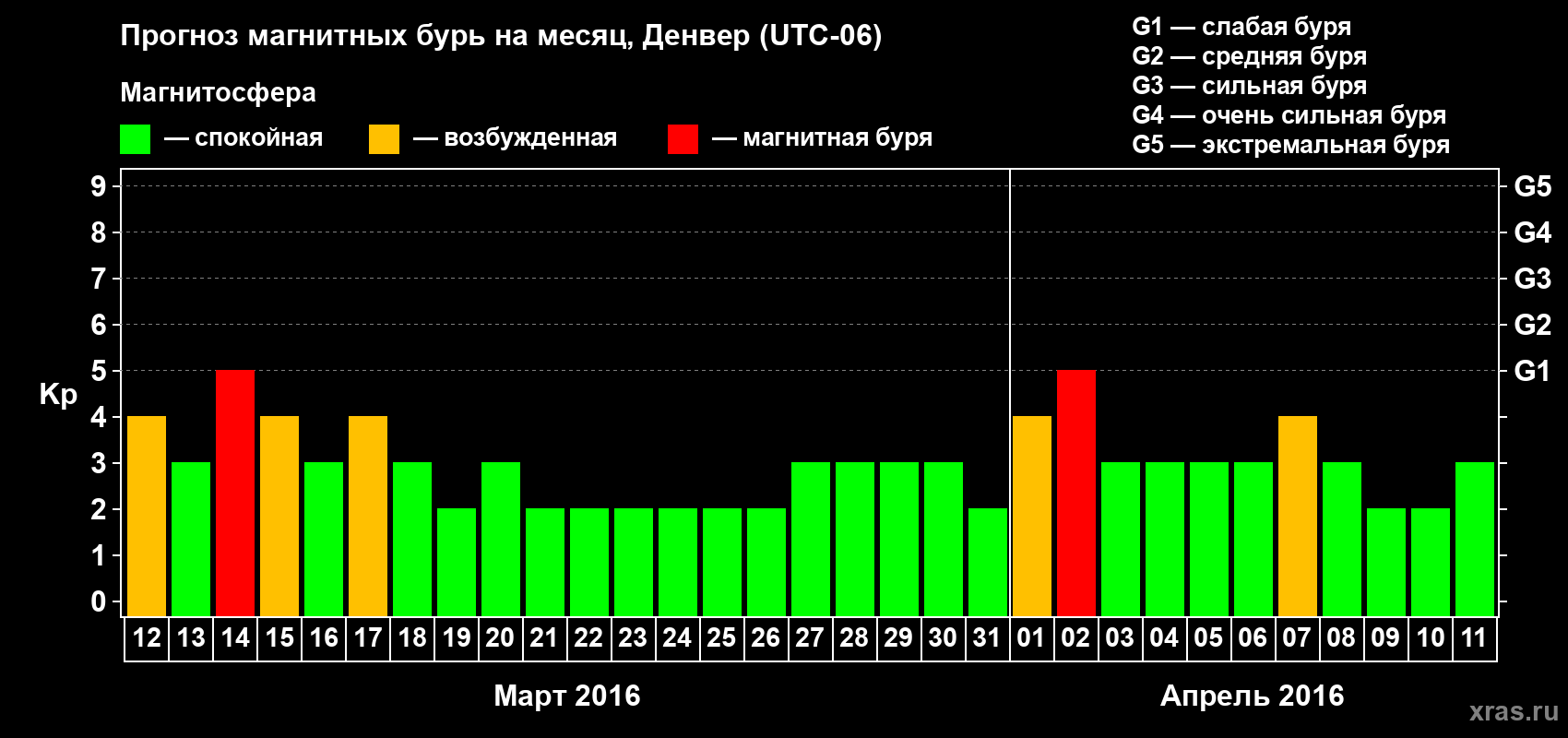 Прогноз максимального суточного геомагнитного индекса Kp на <b>1 месяц</b> (31 день) <b>с 12 марта по 11 апреля 2016 г</b>