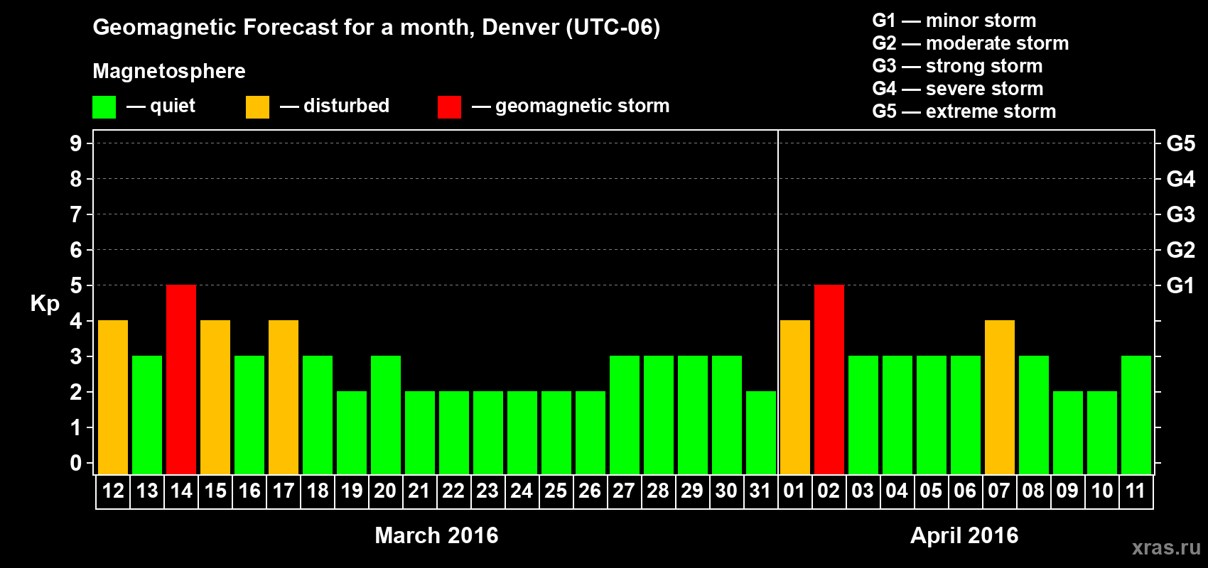 Forecast of the daily maximal value of geomagnetic index Kp for <b>1 month</b> (31 days) <b>from Mar 12, 2016 to Apr 11, 2016</b>